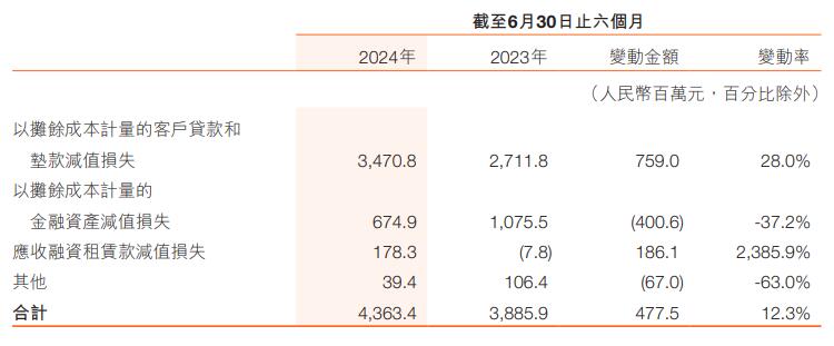 哈尔滨银行上半年净利增2成 信用减值损失增至43.6亿