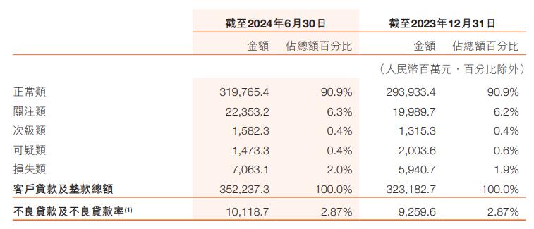 哈尔滨银行上半年净利增2成 信用减值损失增至43.6亿