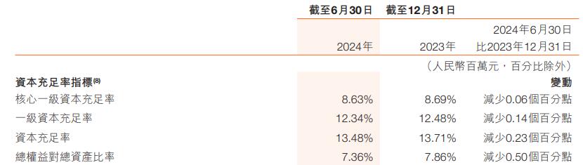 哈尔滨银行上半年净利增2成 信用减值损失增至43.6亿