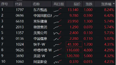 恒指重回万八，科网行情火热，东方甄选接力领涨逾8%，港股互联网ETF（513770）飙涨3．48%！