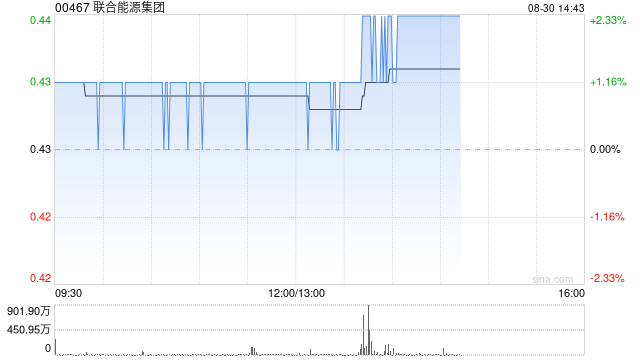 联合能源集团发布中期业绩 股东应占溢利10.1亿港元同比减少39.3%  第1张