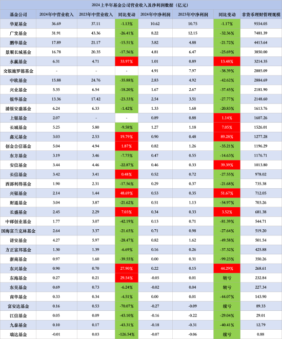 34家基金公司半年报出炉！5家基金公司实现营收净利润“双增长”，华夏、广发基金营收净利润双双下降