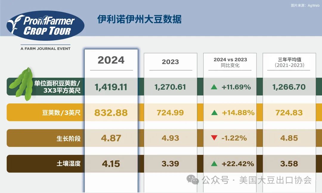 报告速览丨美国大豆新作表现如何？美国农场实地考察报告为您揭秘！