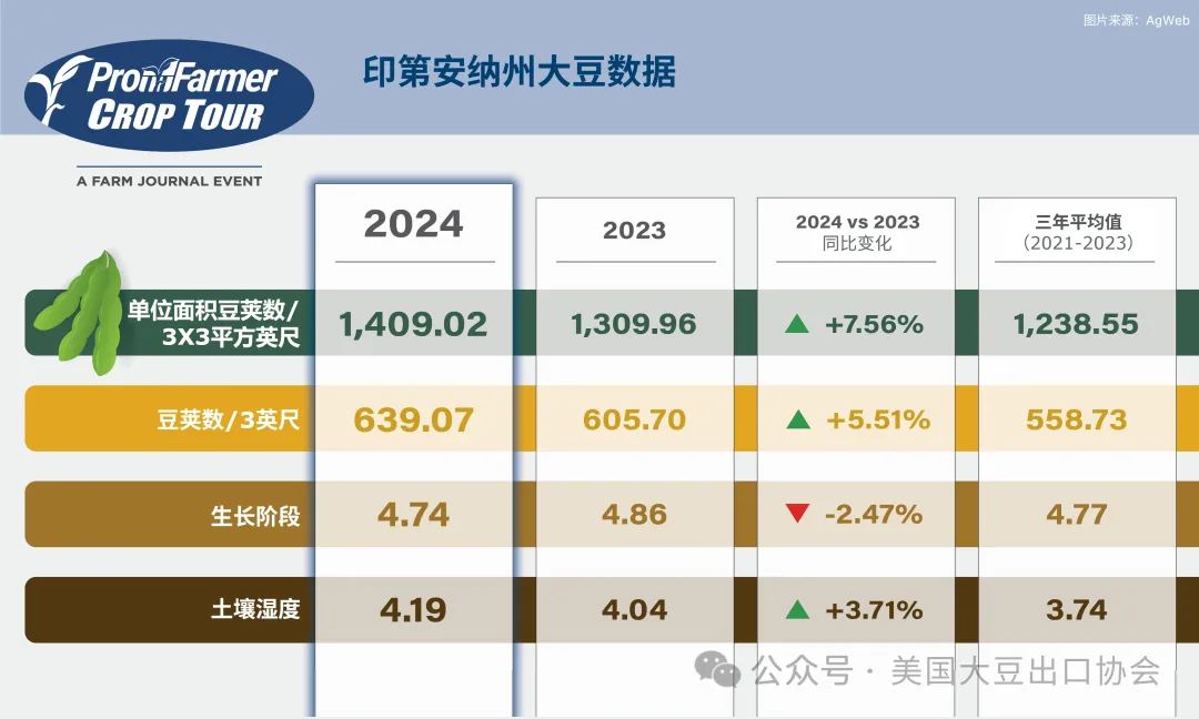 报告速览丨美国大豆新作表现如何？美国农场实地考察报告为您揭秘！