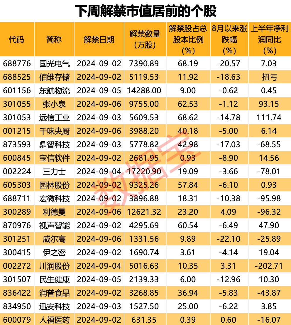 惠泰医疗、九号公司两只绩优股入选！科创50指数样本调整，两周后生效！调出派能科技、固德威2只样本股