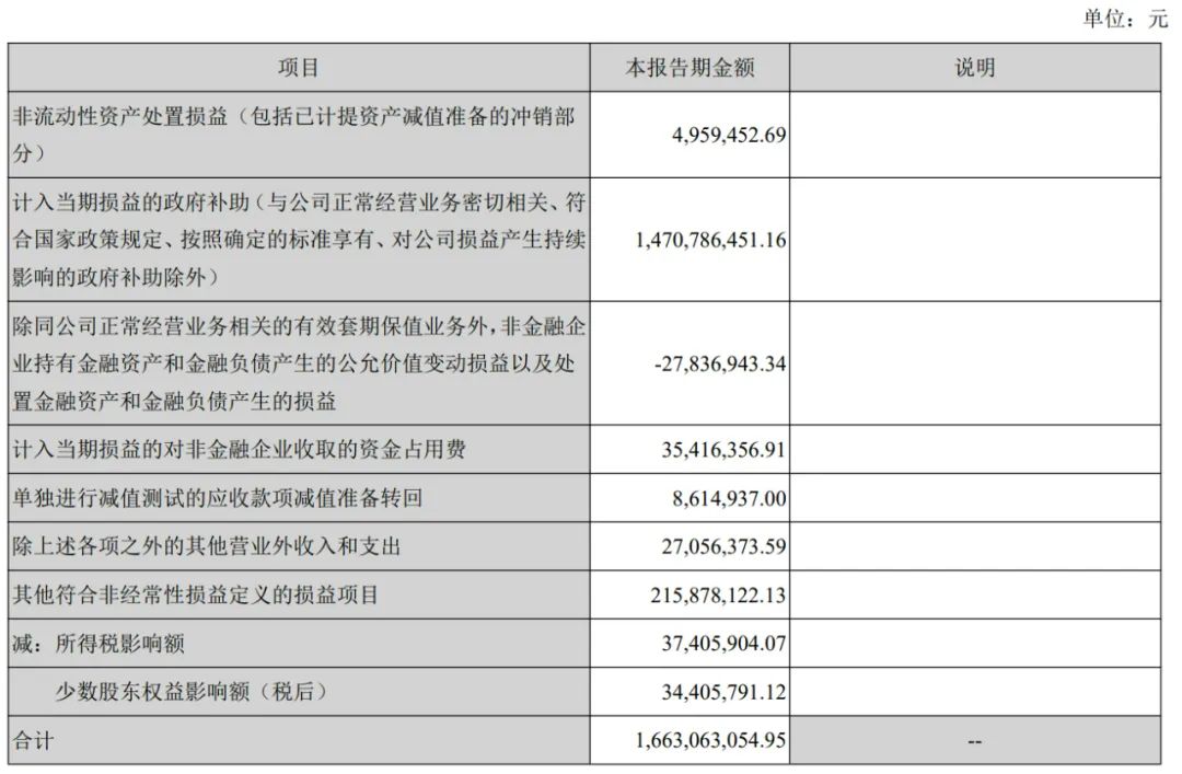 长安汽车上半年营收767亿：净利28亿同比降63% 阿维塔亏1.4亿