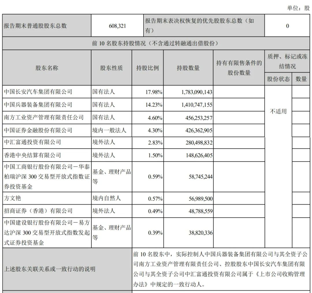 长安汽车上半年营收767亿：净利28亿同比降63% 阿维塔亏1.4亿