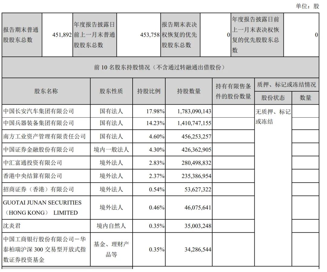 长安汽车上半年营收767亿：净利28亿同比降63% 阿维塔亏1.4亿