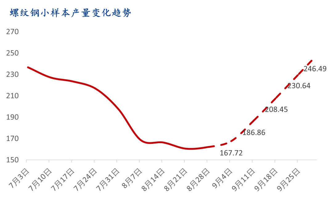 9月螺纹钢生产企业复产情况统计及解读  第10张