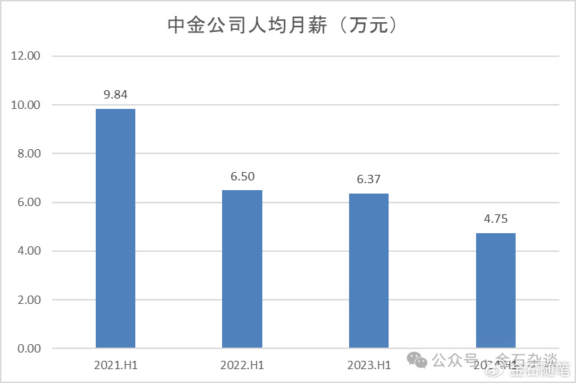 方正半年少了上千人！券商一哥人均月薪超6万，中金又涨了？