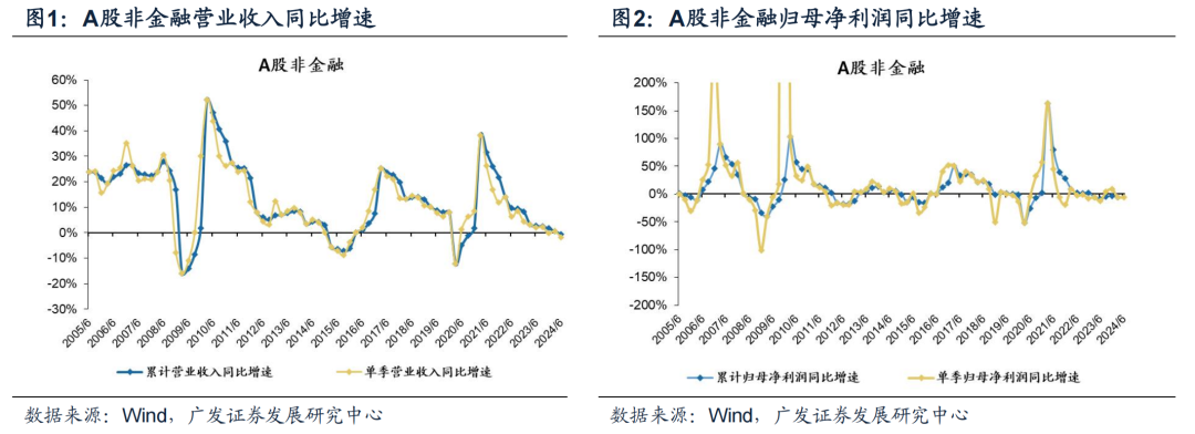 广发证券24年A股中报速览：哪些行业逆势率先改善？  第5张