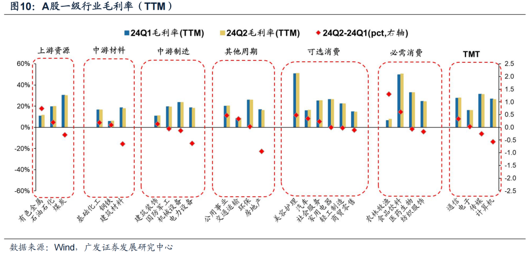 广发证券24年A股中报速览：哪些行业逆势率先改善？  第15张