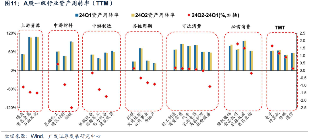 广发证券24年A股中报速览：哪些行业逆势率先改善？  第16张