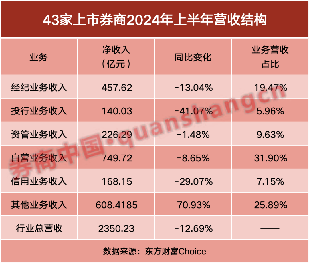 券商半年报成绩单出炉！自营挑大梁