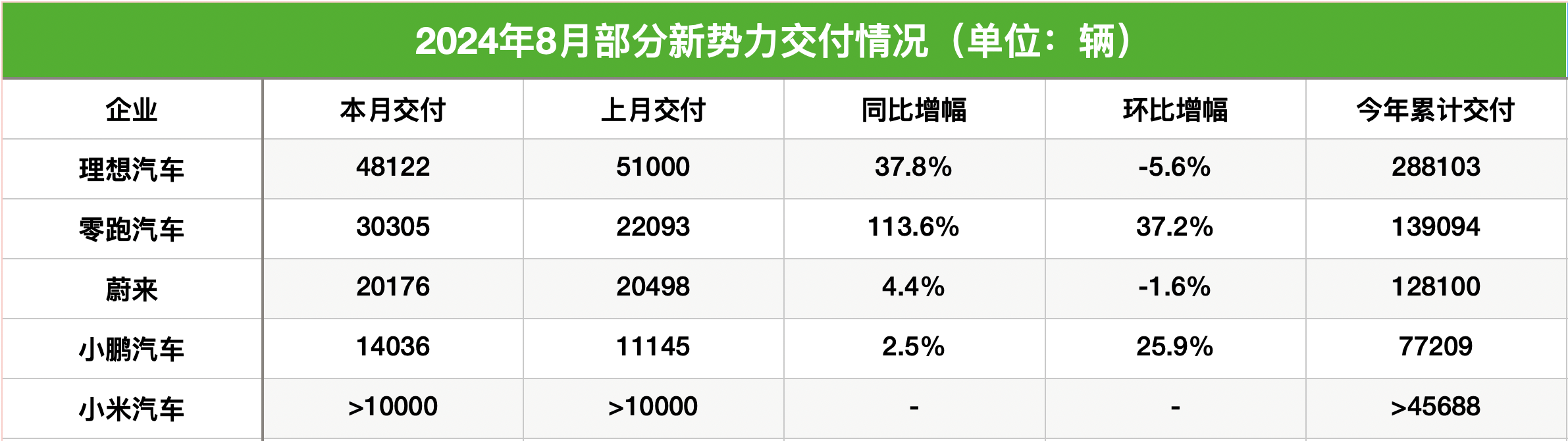 零跑首次交付超3万辆，蔚来销量连续4个月超2万辆，8月新势力“成绩单”出炉  第1张