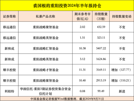 高毅、重阳、宁泉等大型私募，重仓股曝光