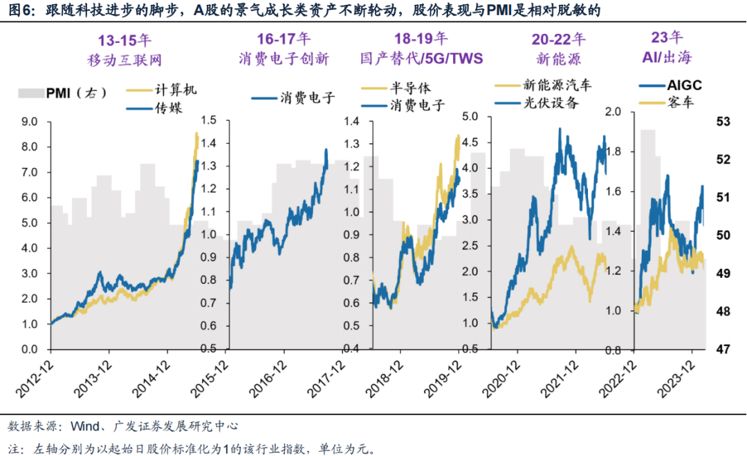 广发策略：风格切换？