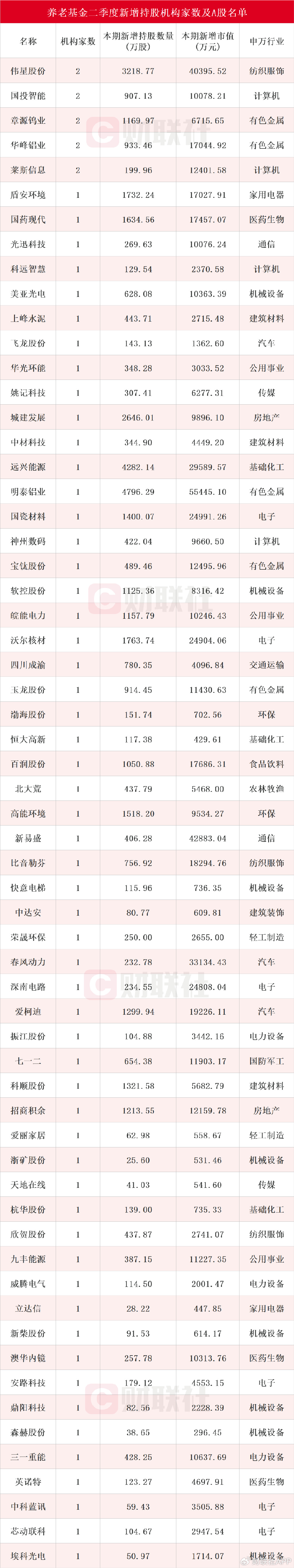 养老基金最新持仓动向曝光：二季度新进61只个股前十大流通股东榜