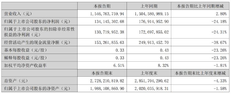 财报透视｜7亿元营销仅换来1.3亿元盈利 汇洁股份业绩掉头 上半年净关店51家