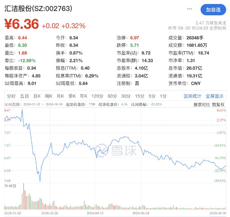 财报透视｜7亿元营销仅换来1.3亿元盈利 汇洁股份业绩掉头 上半年净关店51家