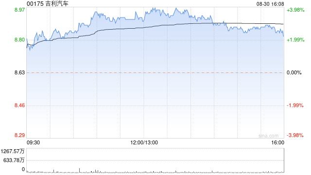 吉利汽车8月的总销量为18.12万部汽车 同比增长约21%