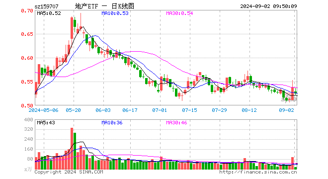 重磅消息突至，资金闻讯而动，地产ETF（159707）单日净流入751万元！若存量房贷利率下调，影响如何？