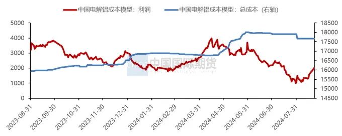 月度报告|消费旺季临近 沪铝将震荡反弹  第10张