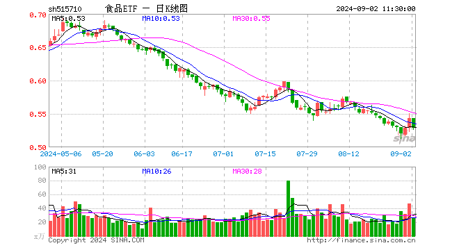 公募基金中报披露完毕，食品ETF（515710）权重股备受青睐！板块后市如何看？