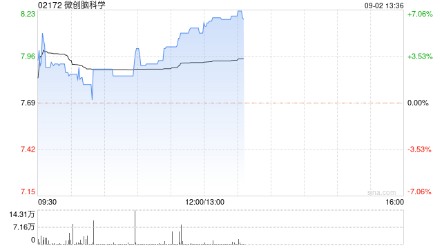 微创脑科学早盘涨逾6%  公司上半年纯利同比增加124.08% 第1张