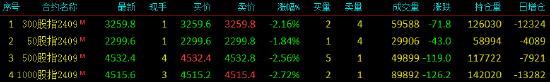 股指期货全线下跌 IM主力合约跌2.72%