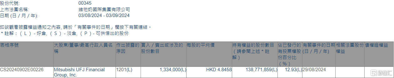 维他奶(00345.HK)遭Mitsubishi UFJ Financial Group减持133.4万股