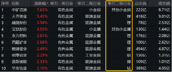 锂矿股震荡上冲！中矿资源触板，有色龙头ETF（159876）盘中上探1.27%！机构：锂业或迎左侧布局机遇  第1张