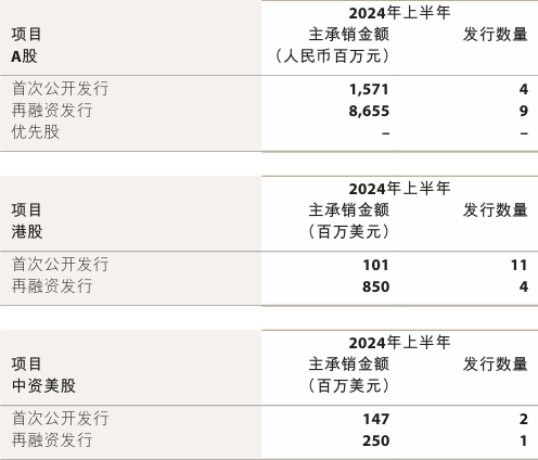 中金公司上半年营收超89亿元，投行等多业务线总体排名领先