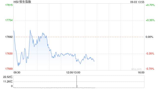 午评：港股恒指跌0.37% 恒生科指涨0.29%银行股齐挫