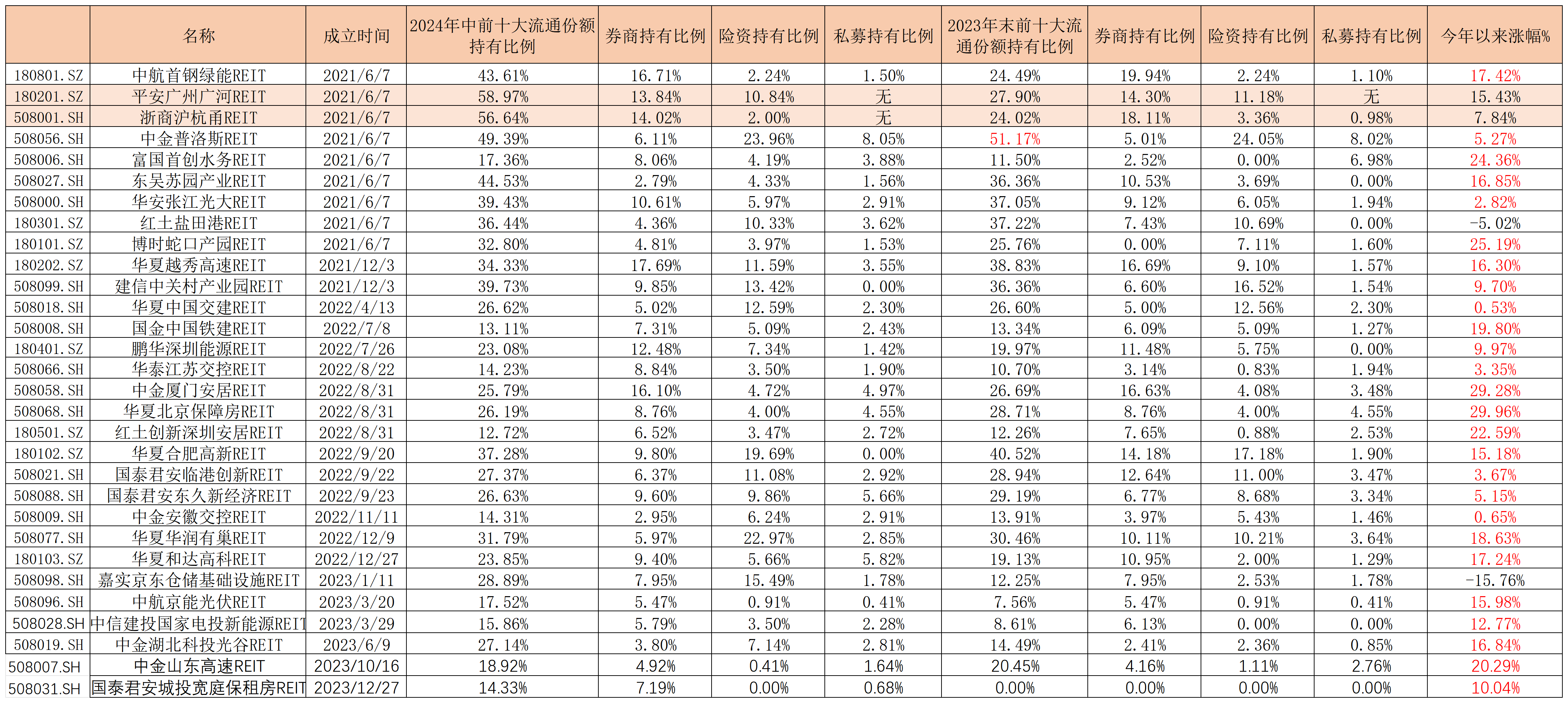 谁在大手笔买REITs？险资是主力军，知名私募、资管也来了