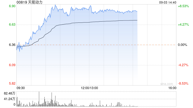 天能动力早盘续涨超7% 公司铅蓄电池毛利率或将迎来修复