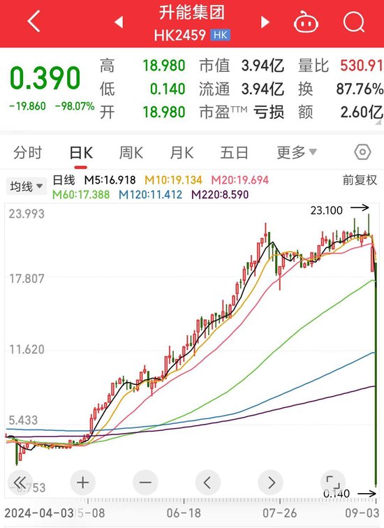 瞬间成“仙”！ 这只港股一度跌超99%，原因或是股权高度集中