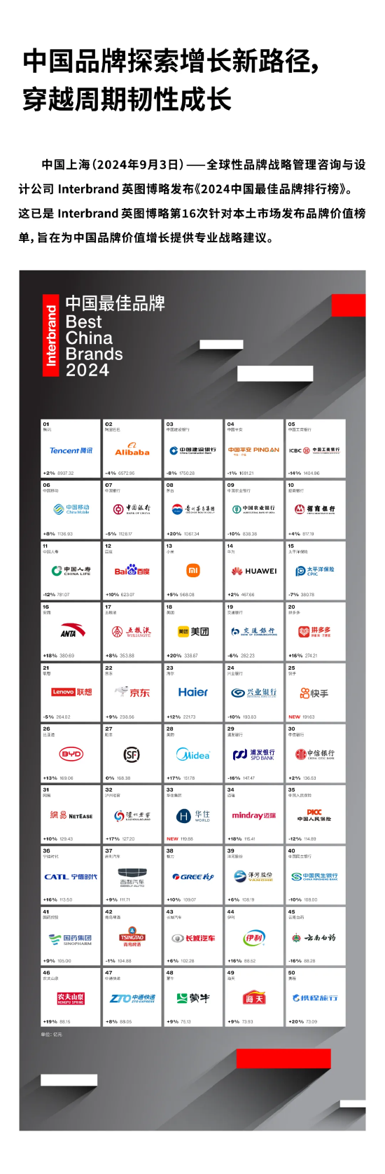 Interbrand《2024中国最佳品牌排行榜》发布：5家酒企上榜，茅台价值增速最快