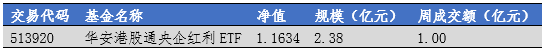 港股通央企红利ETF周报-华安基金：存量房贷利率或迎调降，港股央企红利值得关注  第1张