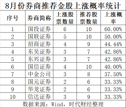 9月券商金股出炉：比亚迪海外销售增长被推荐12次 阳光电源热度飙升