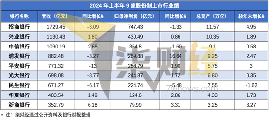 9家A股上市股份行：上半年仅3家营收净利双增长 这家中期不分红