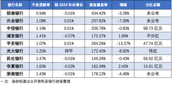 9家A股上市股份行：上半年仅3家营收净利双增长 这家中期不分红