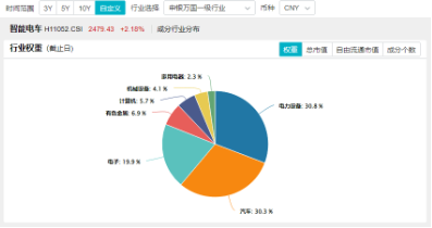 全固态电池按下“加速键”！宁德时代涨逾2%荣登A股吸金榜首，智能电动车ETF（516380）劲涨2.1%  第4张