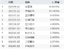 全固态电池按下“加速键”！宁德时代涨逾2%荣登A股吸金榜首，智能电动车ETF（516380）劲涨2.1%  第5张