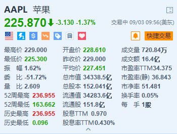 苹果跌超1.3% 微信苹果“二选一”传闻引发市场热议