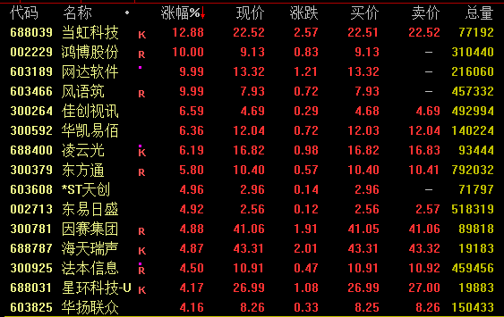 2800点失而复得！有个股14天13涨停！  第2张