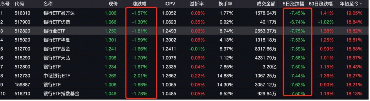 银行ETF一边大涨一边资金净流出，如果不是险资，到底谁在买银行股？