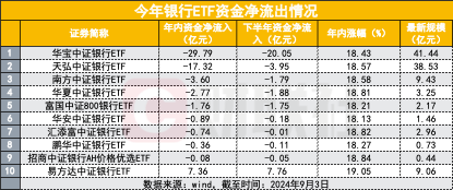 银行ETF一边大涨一边资金净流出，如果不是险资，到底谁在买银行股？