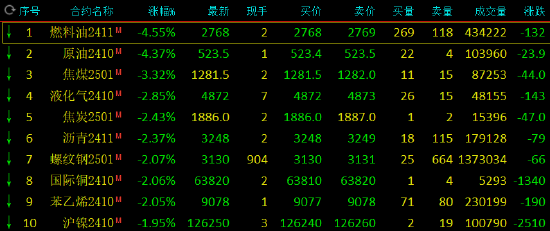 期市开盘：SC原油跌超4% 菜粕涨超5%