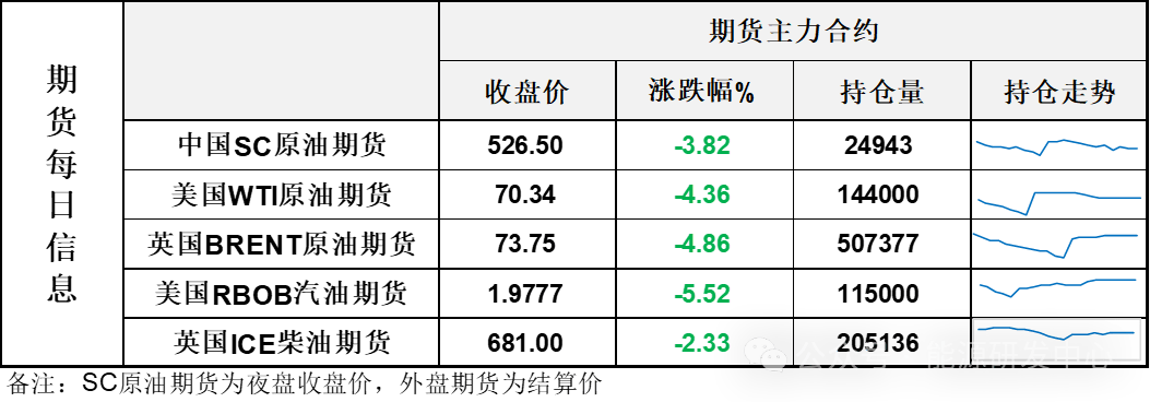 兵败如山倒！利空密集冲击下油价大跌完全回吐年内涨幅，欧佩克+减产底面临失守风险